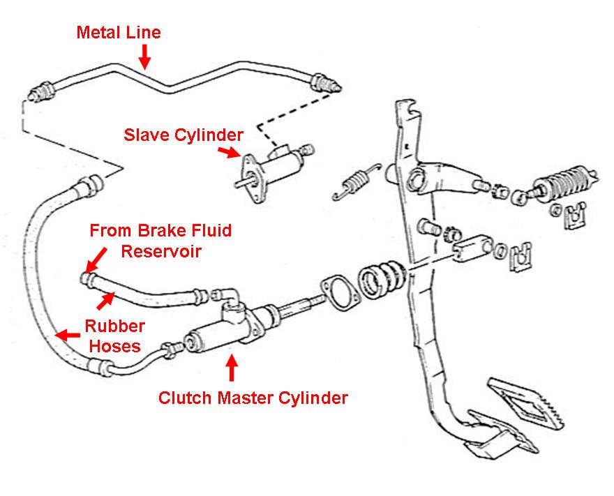 How to bleed hydraulic clutch nissan