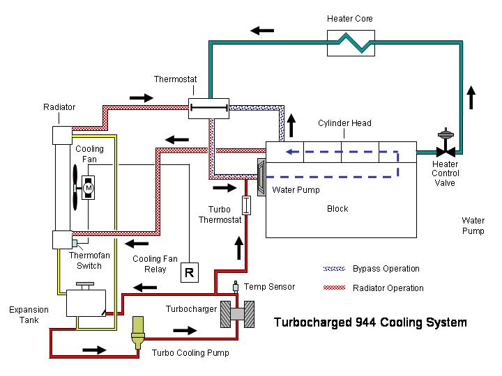 Turbocharged 944 Cooling System landa pressure washer wiring diagram 